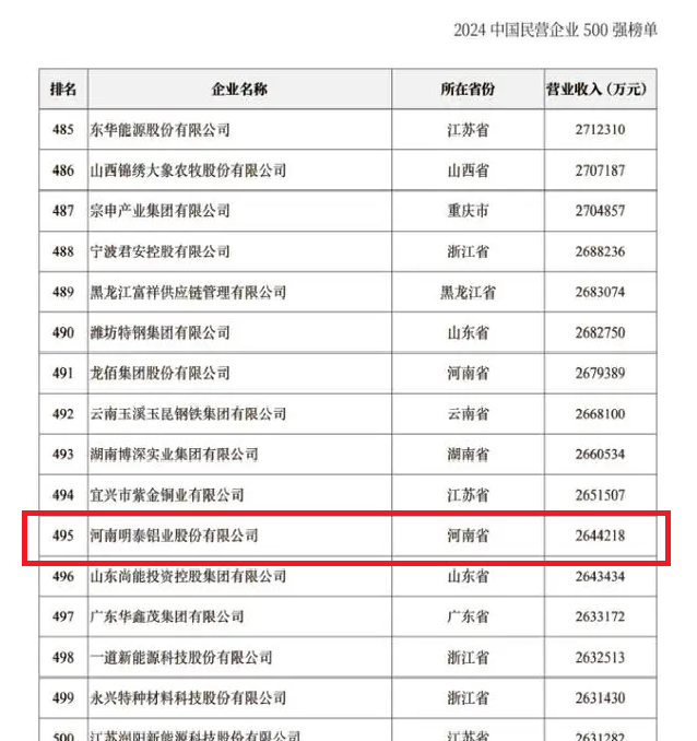 2024中国民营企业500强宣布，金年会·(金字招牌)铝业排名稳步提升！